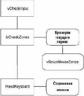 ��������� ������� �������� �����